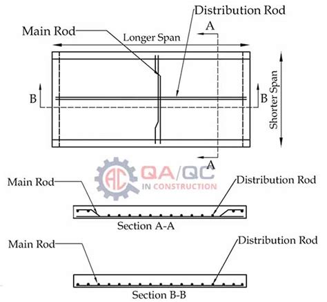 main bar and distribution bar  Development length = 40d