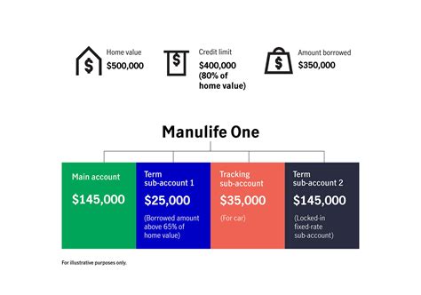 manulife one home equity calculator Construction costs