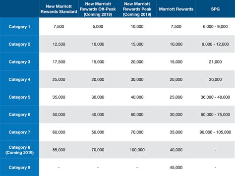 mariot rewards Marriott Bonvoy is a free rewards program for guests who stay at a Marriott-branded hotel