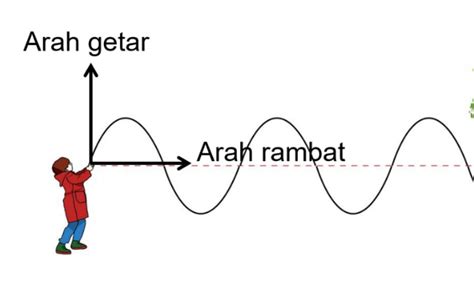 materi getaran Contoh Soal Getaran Harmonik