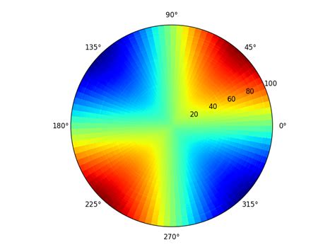 matplotlib polar heatmap  Say, we have initial data:The following steps show how a correlation heatmap can be produced: Import all required modules first