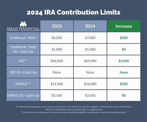 max beitrag zur roth ira  Roth IRA contribution limits will increase by $500 for 2024