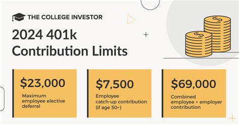 Oct 25, 2023 · The 401(k) contribution limit could increase b