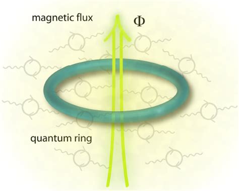 me quantum ring  Properties