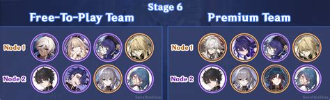 memory of xianzhou stage 6 Honkai Star Rail Memory of Xianzhou 6 Team Compositions:Team 1: E0 Bailu, E2 Tingyun, E6 Pela, E0 JingyuanTeam 2: E0 Luocha, E0 Bronya, E0 Yukong, E0 Dan Hen