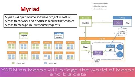 mesos vs yarn In the digital age, the vast amounts of data generated each day present both opportunities and challenges for businesses across the globe