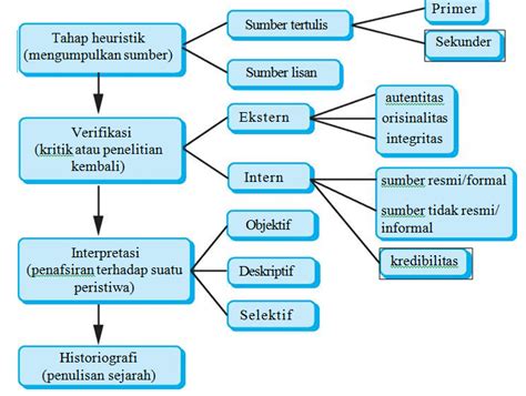 metode yang dipakai dalam penelitian sejarah biasanya menggunakan metode 6