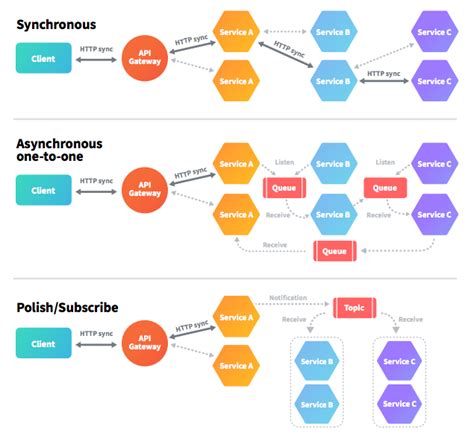 microservices sync vs async  Even a monolithic system might use multiple databases or messaging solutions