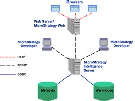 microstrategy reporting tool tutorial  MicroStrategy is a Business Intelligence(BI) and On-line Analytical Processing (OLAP) software which allows reporting and analysis of data from a variety of sources, including data warehouses, Excel files, and