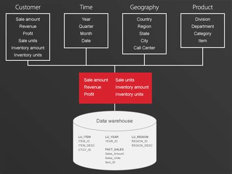 microstrategy tutorial data model  Look for "Tutorial Data" and "Operational Datamart"