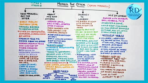 mijbil the otter mind map  What game did Mijbil invent?