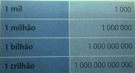 milhares quantos zeros Um milhão e meio tem tem 5 zeros, pois: 1