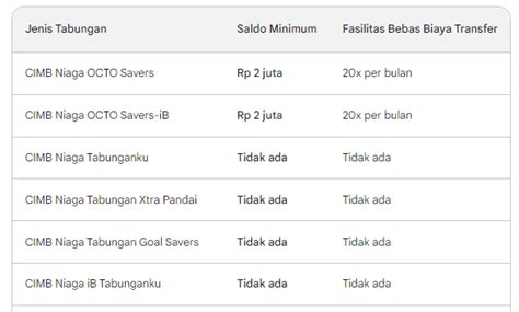 minimal saldo cimb niaga untuk transfer  Setoran minimum selanjutnya Rp 50