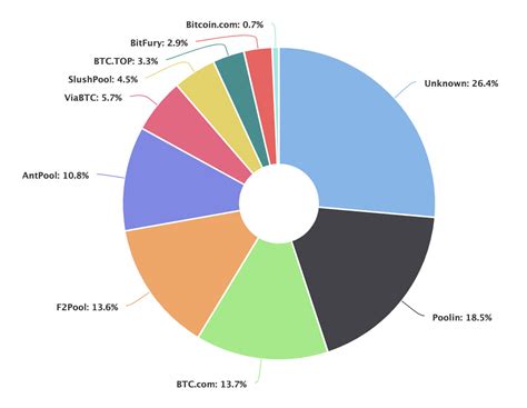 miningpoolstat  Live hashrate distribution, pool fees & minimum payment comparison