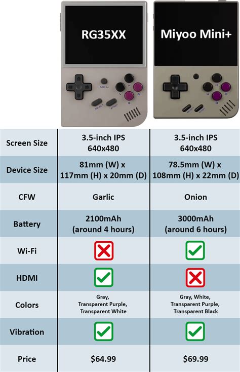 miyoo mini plus vs rg35xx  It has more (apparent) muscle than the old JZ4770 soc and ostensibly more than the Miyoo Mini, but not enough to translate to any added capability beyond