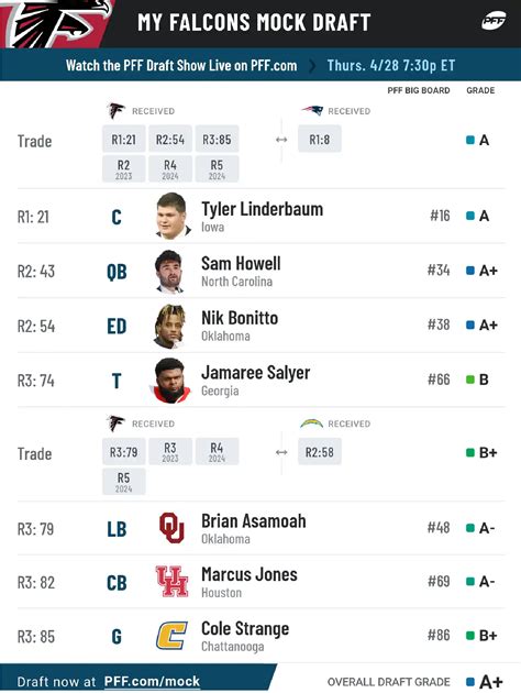 2024 mock draft simulator nfl. The PFN Mock Draft Simulator features hundreds of prospects, scouting reports, and free trades -- jump into the mock draft machine and get ready for the 2024 NFL Draft. NFL Player News Tracker The latest fantasy and NFL news from around the league in real-time, including injuries, transactions, and more -- sortable by team and topic. 