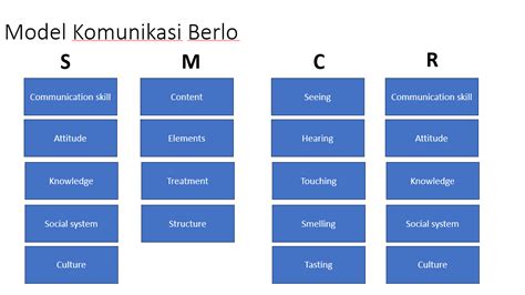 model komunikasi berlo Model komunikasi berlo sering digunakan sebagai acuan umum proses komunikasi bermedia