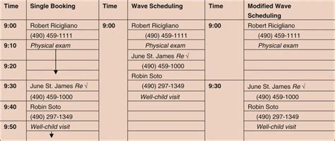 modified wave scheduling definition  Answer: a system in which all the patients are told to come in at the beginning of the hour in which they are to be seen