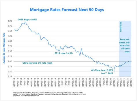 mortgage  Since then, however, rates