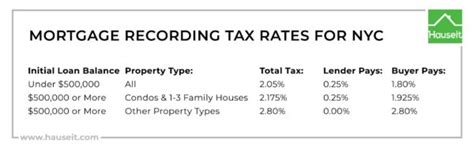 mortgage recording tax nyc coop  co-ops, and closing costs are the highest for new developments (also known as sponsor units)