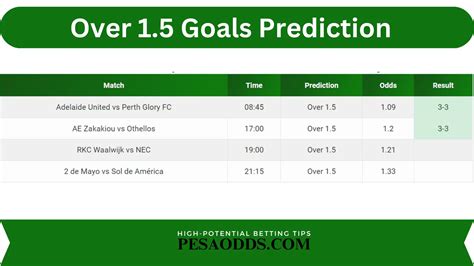 most accurate over 2.5 predictions  If you consider only the top 5 leagues, the average is 2