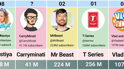 most subscribers gained in 24 hours 