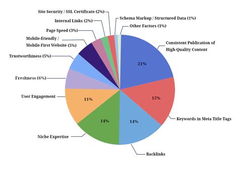 moz search ranking factors 2017 At Stone Temple Consulting (STC) we deal with many different types of organizations, including some of the world's largest companies, and some of the highest-traffic websites in the world