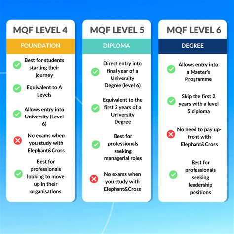 mqf level 5 courses malta  Angele Giuliano: Hilltop Gardens, Triq l-Inkwina, Naxxar NXR 2641: 2019-003: Full License: February 2019 - February 2024: Training Plus (Malta)Accreditation and MQF/EQF level A CPD Award accredited with MQF/EQF Level 5-2 ECTS Credits by the Malta Further & Higher Education Authority (MFHEA)