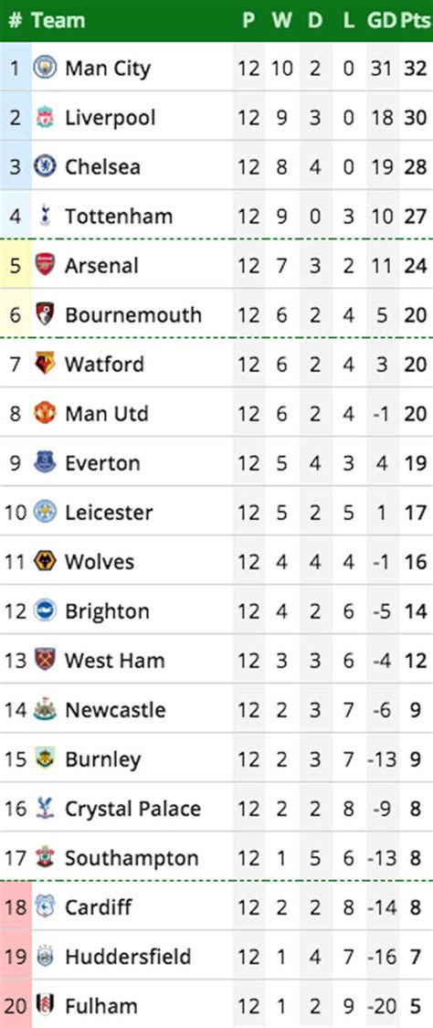 mvela league table After 199 matches played in the English League One, a total of 498 goals have been scored ( 2