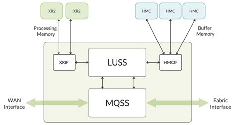 mx10000 data sheet  Space & power efficient – 2RU