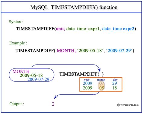 mysql timestampdiff The TIMESTAMPDIFF () function returns the difference between two datetime expressions in years, months, days, hours, minutes, or seconds