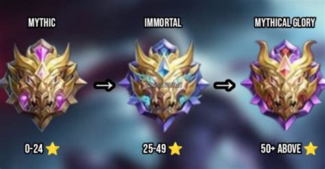 mythic glory adalah  Untuk bisa naik ke level berikutnya, kamu harus mengumpulkan 4 bintang, sama seperti rank Elite