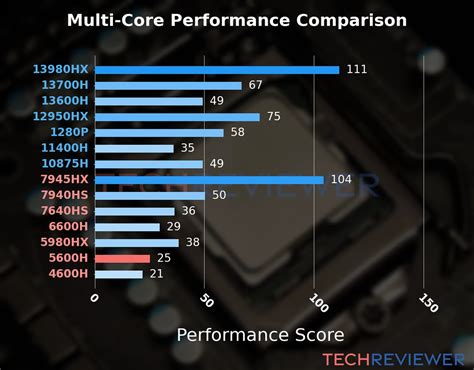 n100 vs 5600h  The CPU supports up to 64 GB of memory in 2 memory channels