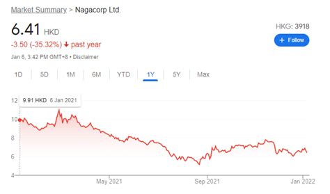 nagacorp stock View the 10k annual report for NGCRF stock