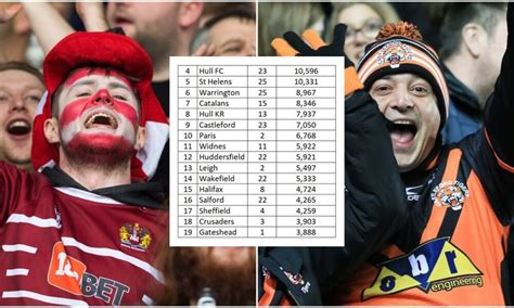 national league south average attendances Average Attendances NATIONAL LEAGUE NORTH 