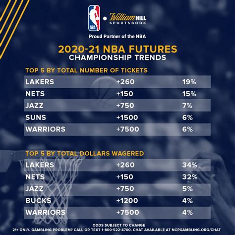 nba champion odds ESPN