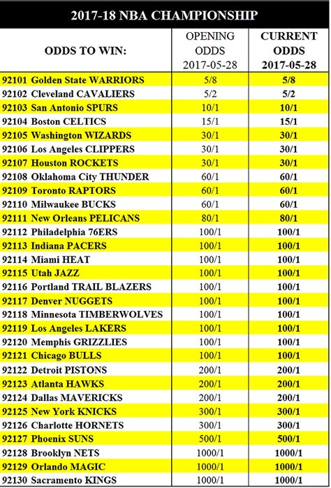 nba champion odds  Only four of the last 12 champs entered the season with odds north of +1000