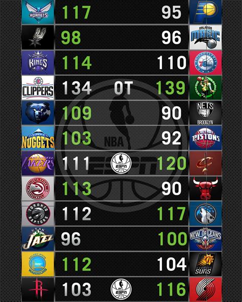 nba games today box score  Boston Celtics NBA game from November 24, 2023 on ESPN