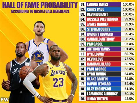  Checkout the per game stats and averages of each NBA player for 2023-24 NBA Season and more on Basketball-Reference.com . 