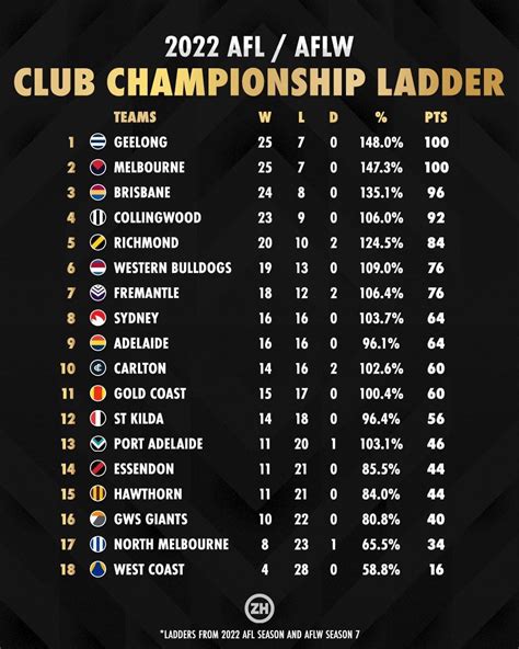 nbl premiership odds 7% of the bets while Liverpool (12