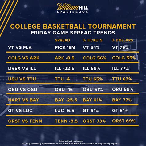 ncaa college basketball odds point spread The model enters the 2023 NCAA Tournament 79-53 on all-top rated college basketball picks this season, returning nearly $1,300 for $100 players