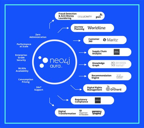neo4j aura pricing Neo4j AuraDB™ is a fast, reliable, scalable and completely automated graph database as a cloud service enabling you to focus on your strengths – creating rich, data-