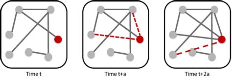 neo4j link prediction  node2Vec computes embeddings based on biased random walks of a node’s neighborhood