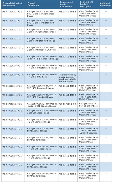 nexus 1000v eol x on Nexus 7000 Switches; NXOS v7