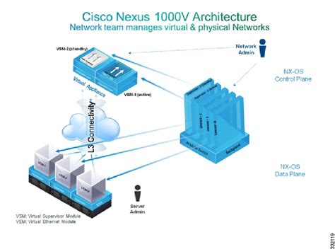 nexus 1000v replacement 2) OL-31001-01 4 Upgrade This chapter describes how to identify and resolve problems related to upgrading the VSM and VEM software