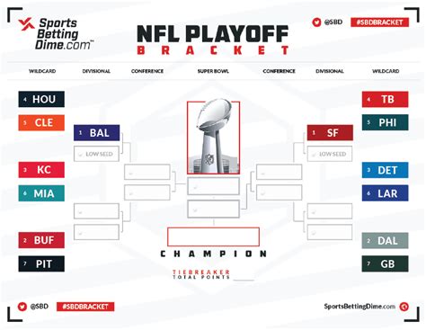 Top 2024 NFL playoff predictions. One of the surprising NFL playoff bracket predictions from the model: It is high on the Tampa Bay Buccaneers (+3), even though they barely snuck into the NFL playoffs. Tampa Bay closed the season 5-1, capped off with a 9-0 win over the Panthers last week, to win the NFL South with a 9-8 record.. 