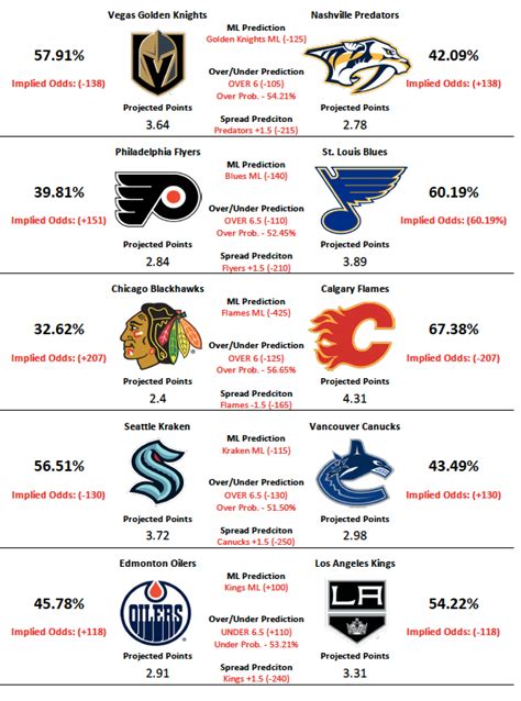 nhl gameday predictions  Read more