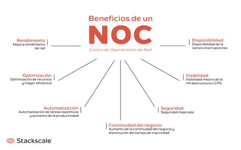 nioc and sioc  Access to historical data
