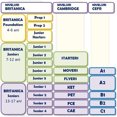 nivel engleza  B1 Preliminary este un examen de limba engleză de nivel B1