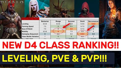 nmd tier list d4  Diablo 4 Nightmare Dungeons have their own way of scaling - the Tier system